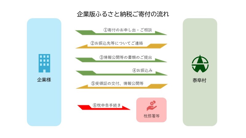 kigyouban_furusatnouzei_nagare.JPG
