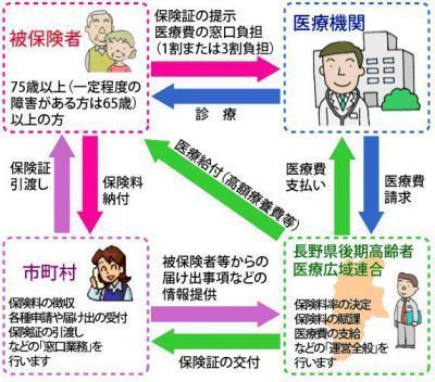 広域連合と市町村の役割の説明