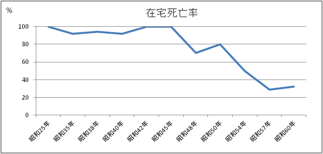 在宅死亡率のグラフ