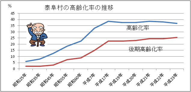 高齢化率の推移グラフ