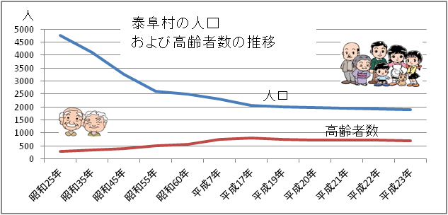 人口推移グラフ